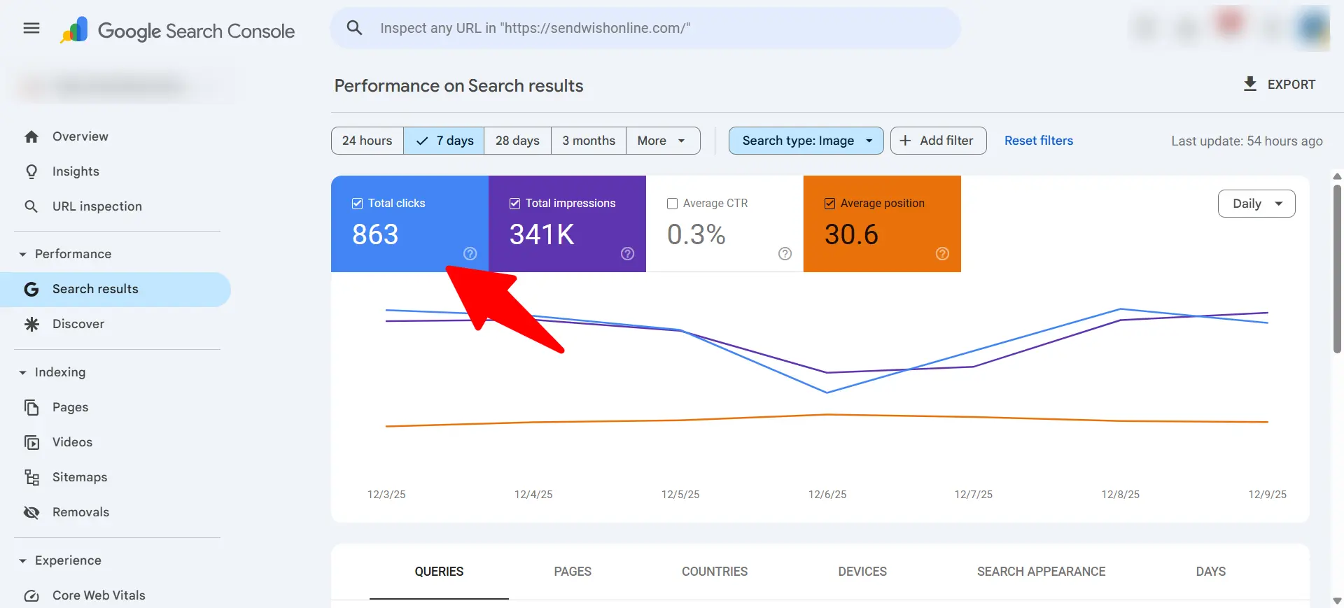 Google Search Console 7-Day Performance Insights – Clicks, Impressions, CTR & Ranking Google Search Console image showing 7-day performance with 863 clicks, 341K impressions, 0.3% CTR, and average position 30.6 highlighted.